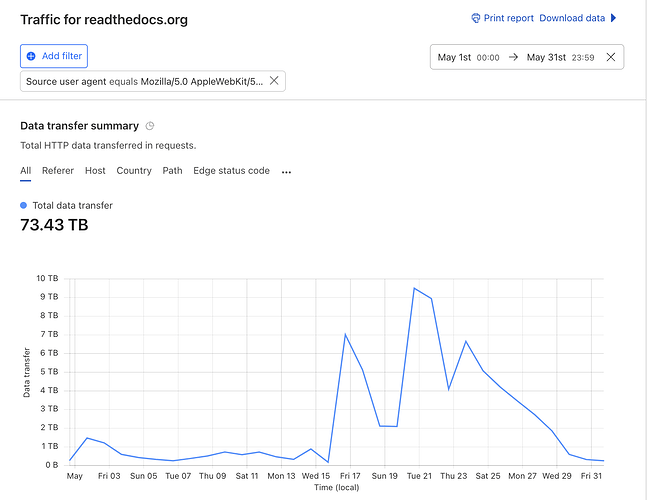 AI crawler abuse, May 2024