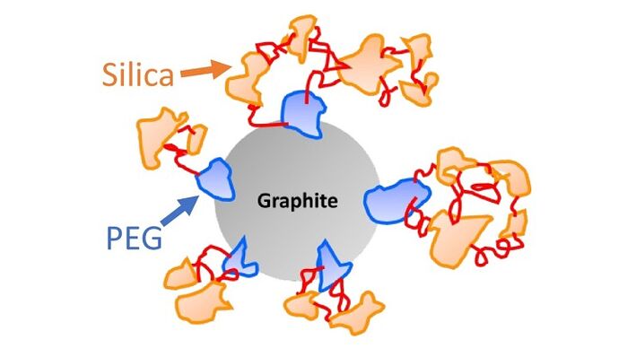 Chemically coated graphite particles with a layer of electrically insulating silica