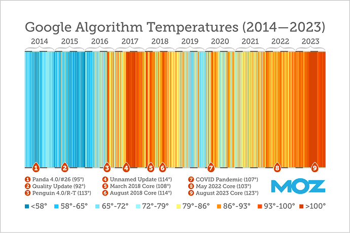 Google Algorithm Temperatures from 2014 to 2023. A heatmap visaulizing Google algorithm changes.