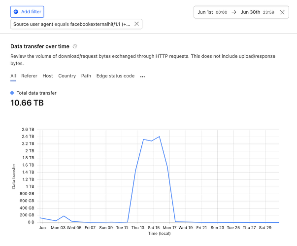 AI Crawler abuse, June 2024