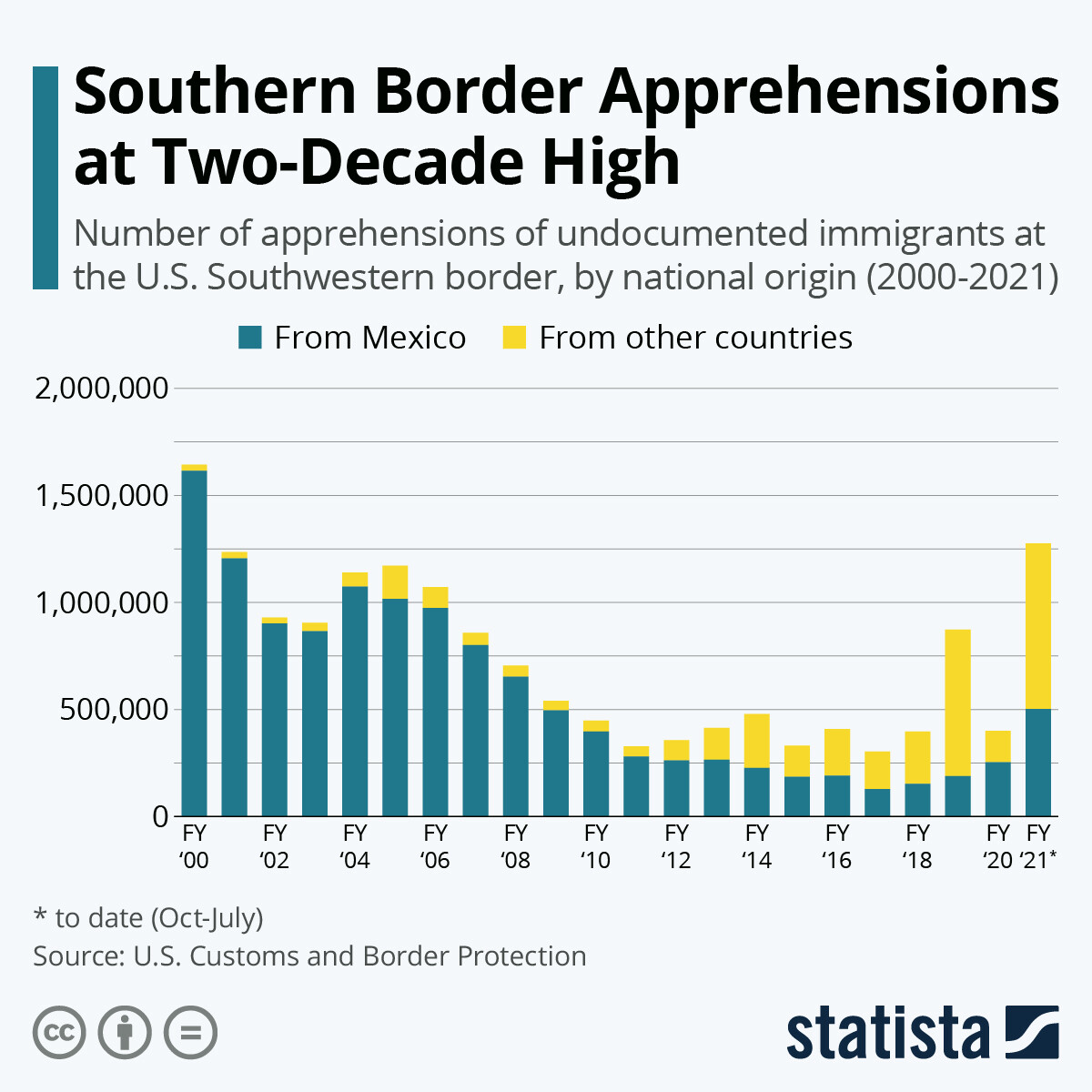 Infographic: Southern Border Apprehensions at Two-Decade High | Statista