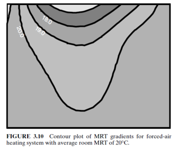 Contour plot of MRT gradients for forced-air heating system with average room MRT of 20 degrees