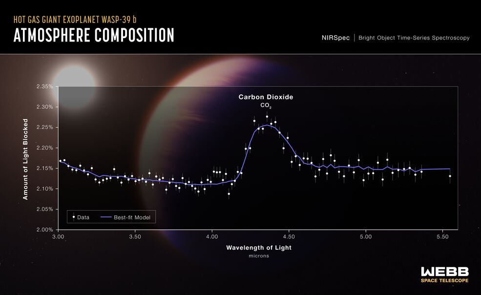 Graph of amount of light blocked versus wavelength of light with data points and a model, showing a broad, prominent peak labeled “Carbon Dioxide, C O 2”.