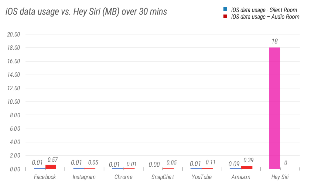 iOS data consumption over 30 minutes compared to the volume of data Siri uses across the same time period